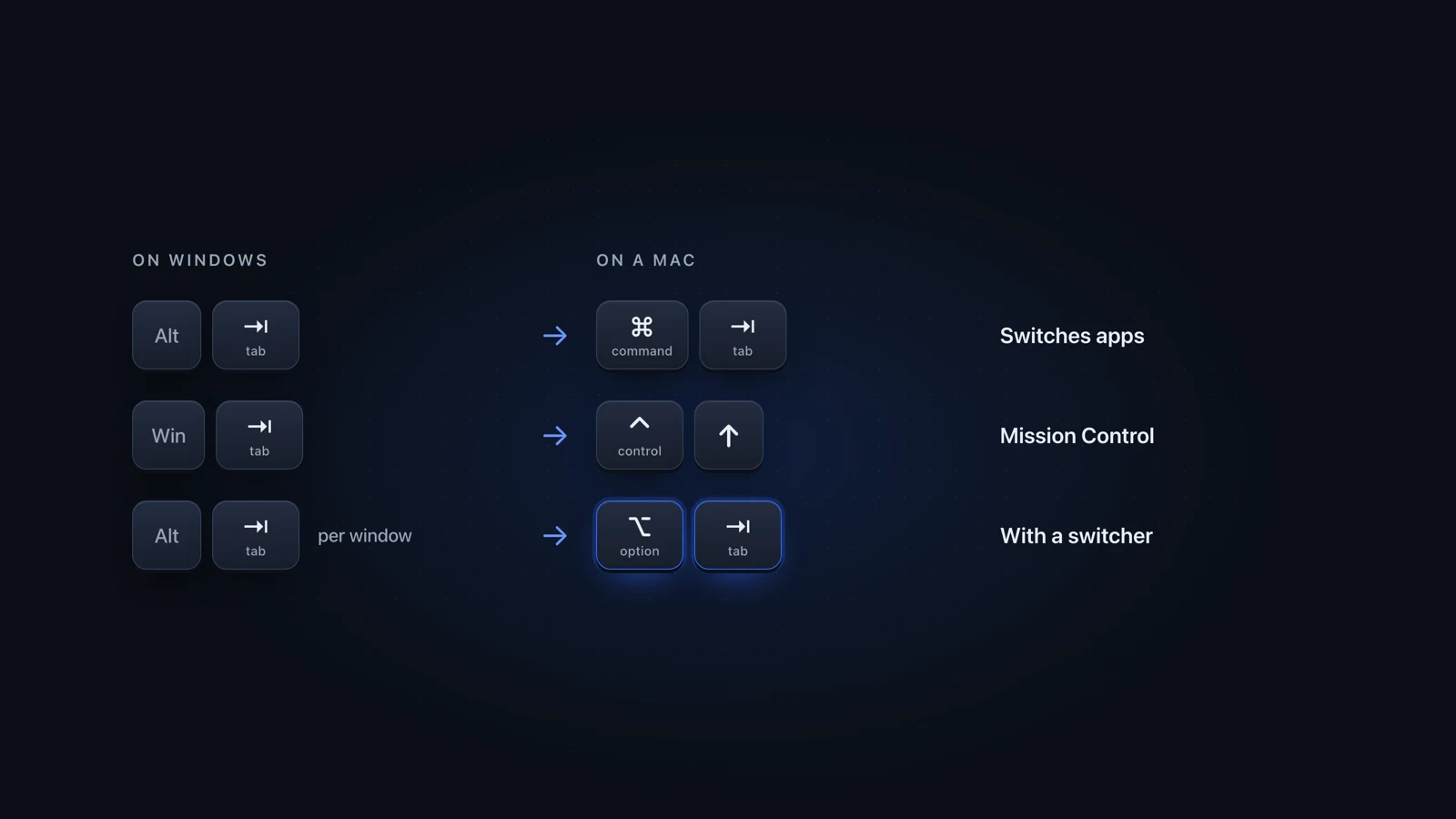 Windows switching keys and their Mac equivalents: Alt-Tab becomes Command-Tab, Windows-Tab becomes Control-Up Arrow for Mission Control, and a window-by-window Alt-Tab becomes Option-Tab with a switcher.