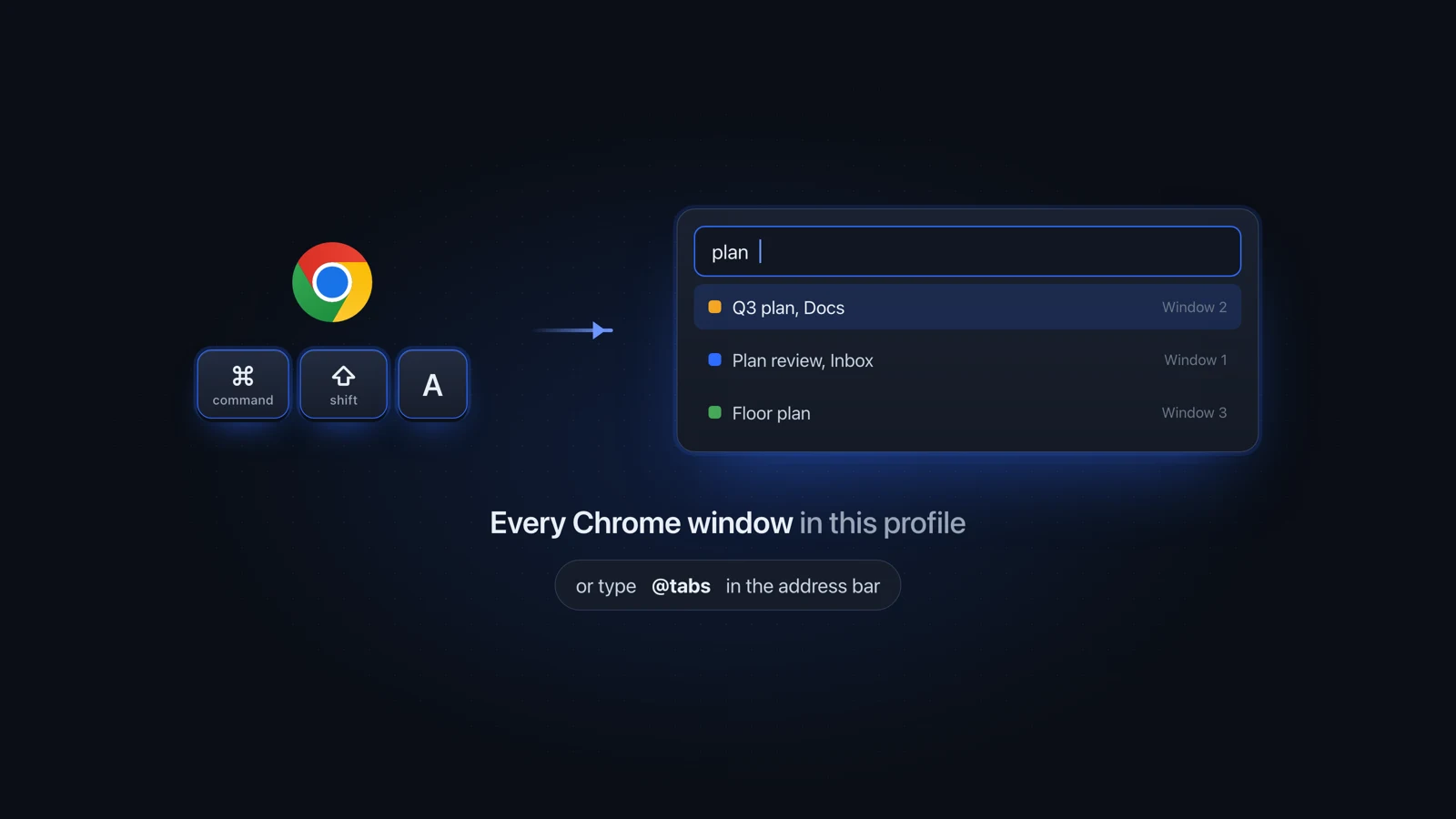 Chrome's Tab Search, opened with Command-Shift-A, listing matching tabs from three Chrome windows, with @tabs in the address bar as the other way in.