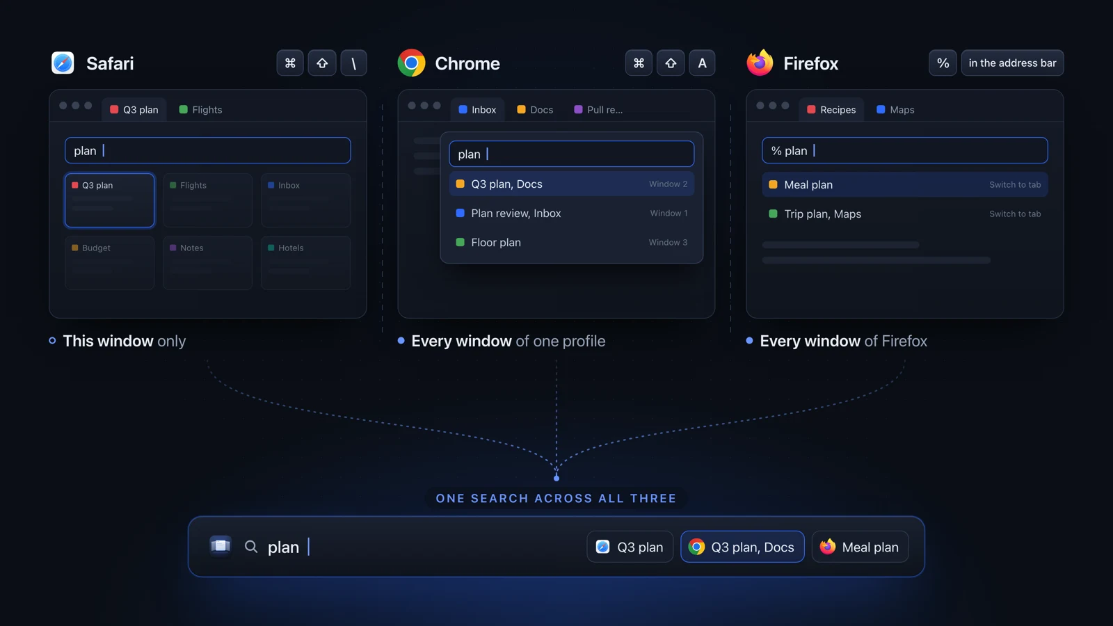 Safari, Chrome and Firefox side by side, each with its own tab search: Command-Shift-Backslash searches one Safari window, Command-Shift-A searches every Chrome window of one profile, and % in the Firefox address bar searches every Firefox window. Below them, one search finds matching tabs from all three.