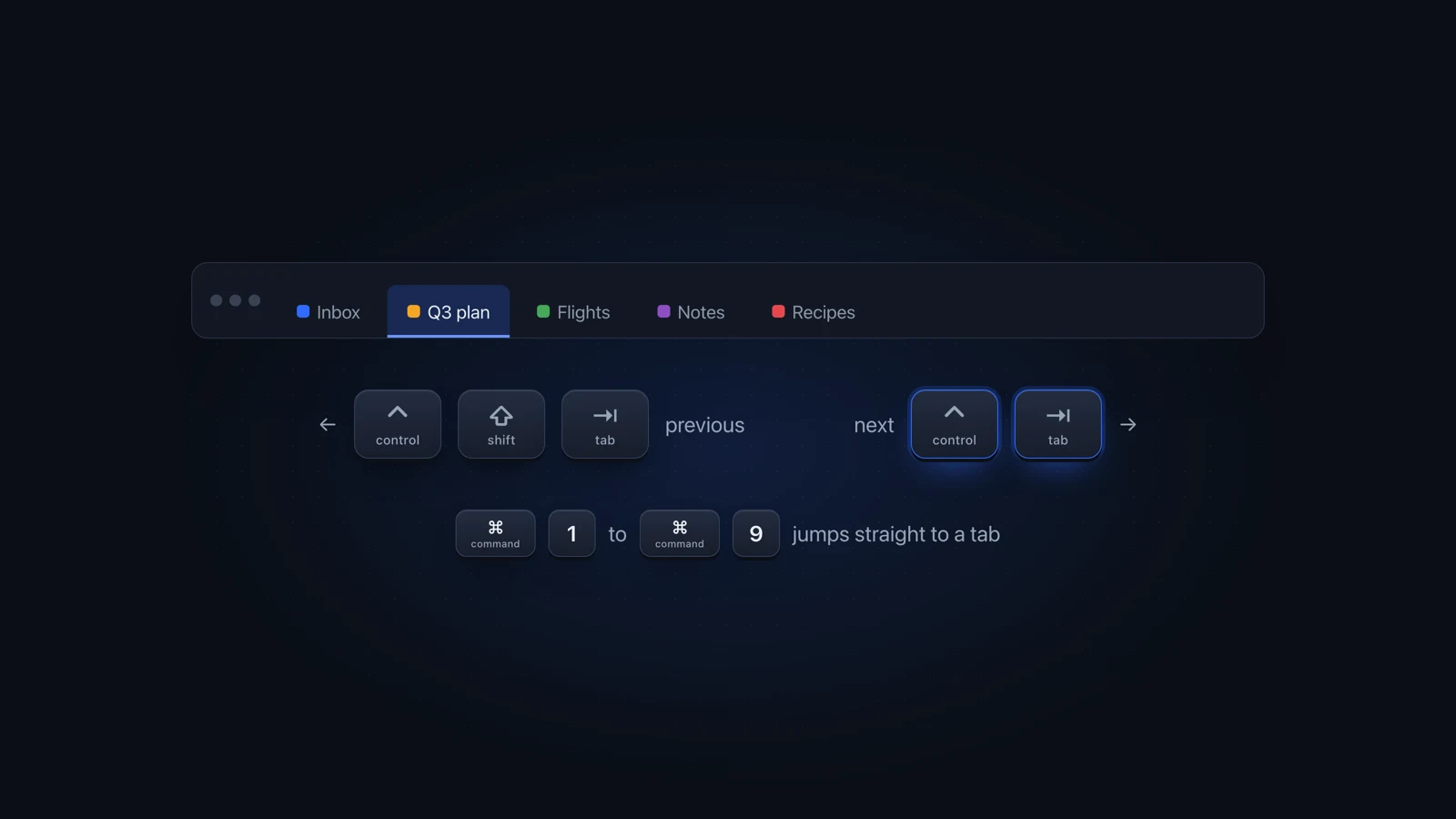 A row of browser tabs with Control-Tab for the next tab, Control-Shift-Tab for the previous one, and Command-1 to Command-9 to jump straight to a tab.
