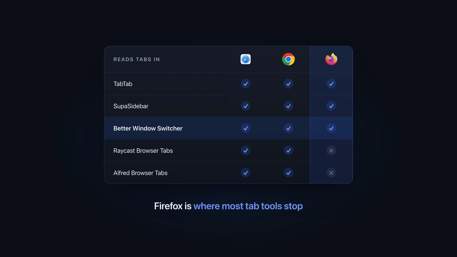 A table of tab switchers and the browsers they read: TabTab, SupaSidebar and Better Window Switcher read Safari, Chrome and Firefox tabs, while the Raycast and Alfred browser tab tools read Safari and Chrome but not Firefox.